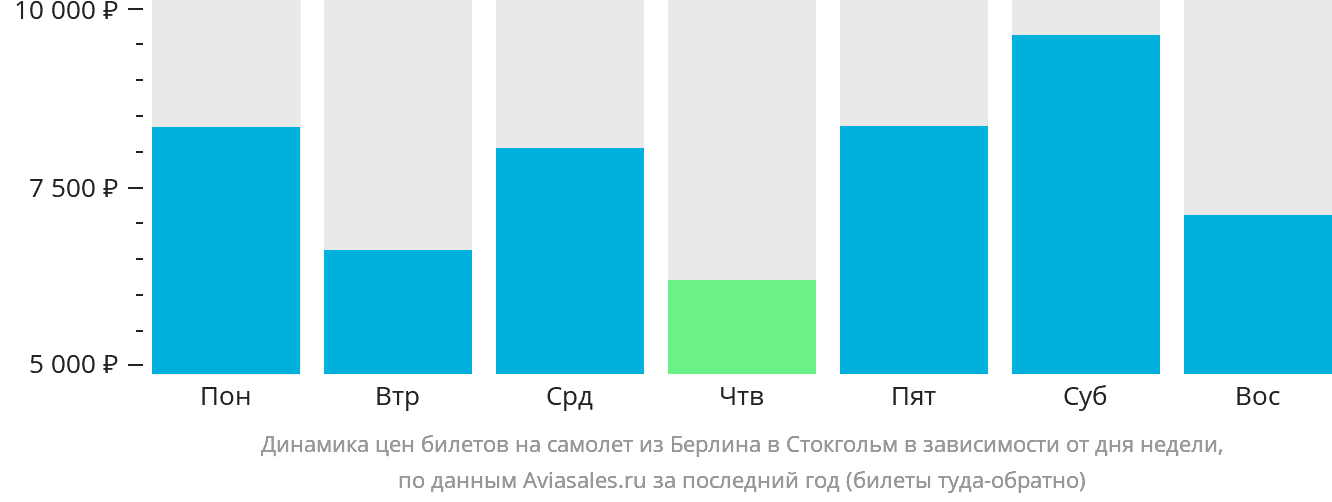 Динамика цен билетов на самолёт из Берлина в Стокгольм в зависимости от дня недели