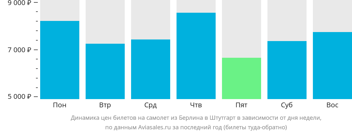 Динамика цен билетов на самолёт из Берлина в Штутгарт в зависимости от дня недели