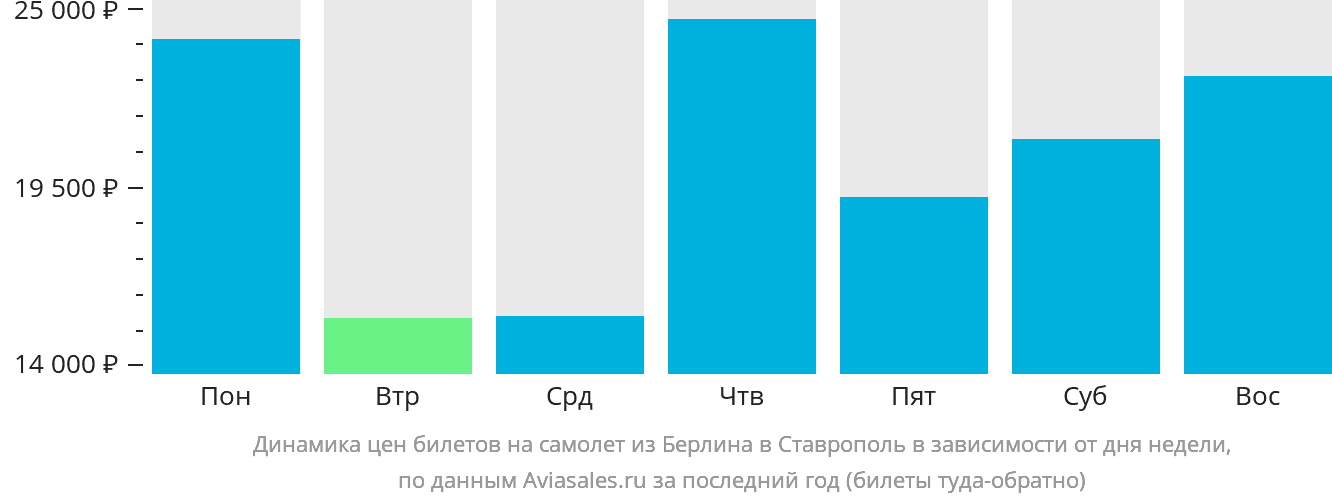 Динамика цен билетов на самолёт из Берлина в Ставрополь в зависимости от дня недели