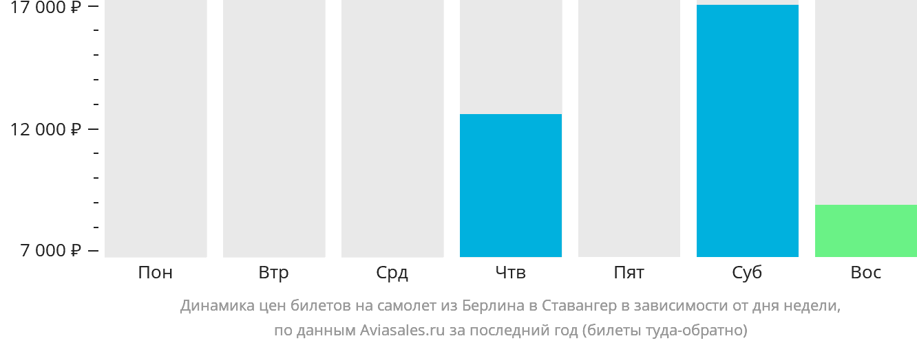 Динамика цен билетов на самолёт из Берлина в Ставангер в зависимости от дня недели