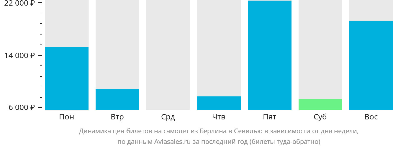 Динамика цен билетов на самолёт из Берлина в Севилью в зависимости от дня недели