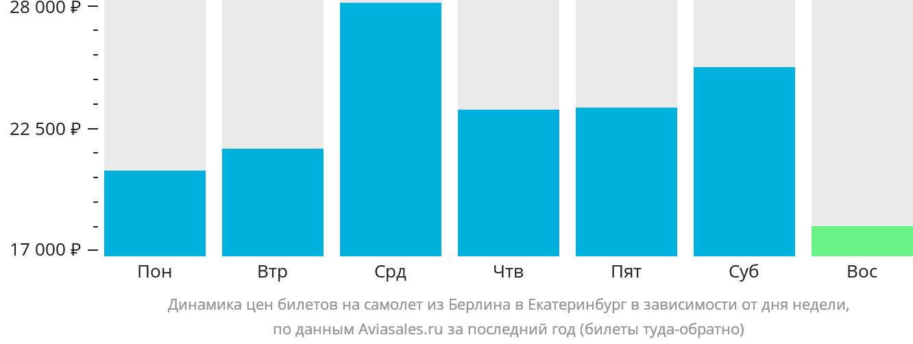 Динамика цен билетов на самолёт из Берлина в Екатеринбург в зависимости от дня недели