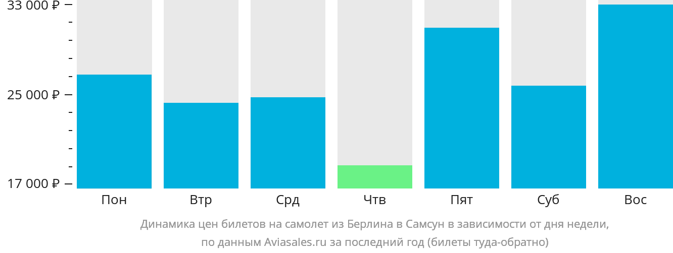 Динамика цен билетов на самолёт из Берлина в Самсун в зависимости от дня недели
