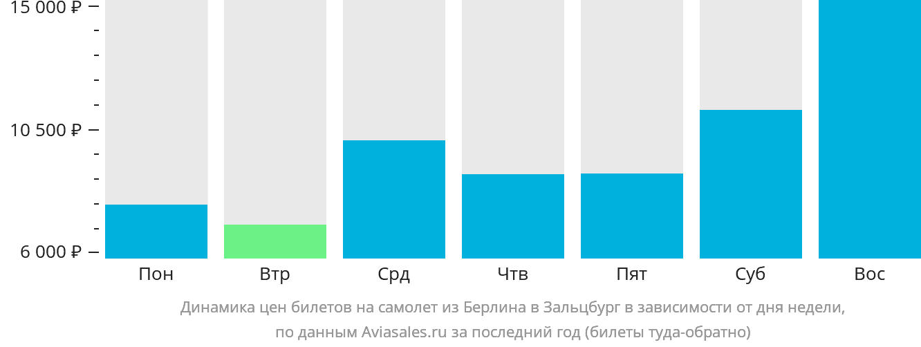 Динамика цен билетов на самолёт из Берлина в Зальцбург в зависимости от дня недели