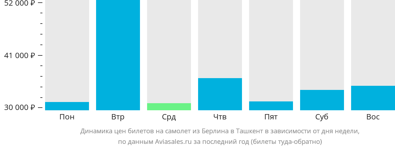 Динамика цен билетов на самолёт из Берлина в Ташкент в зависимости от дня недели