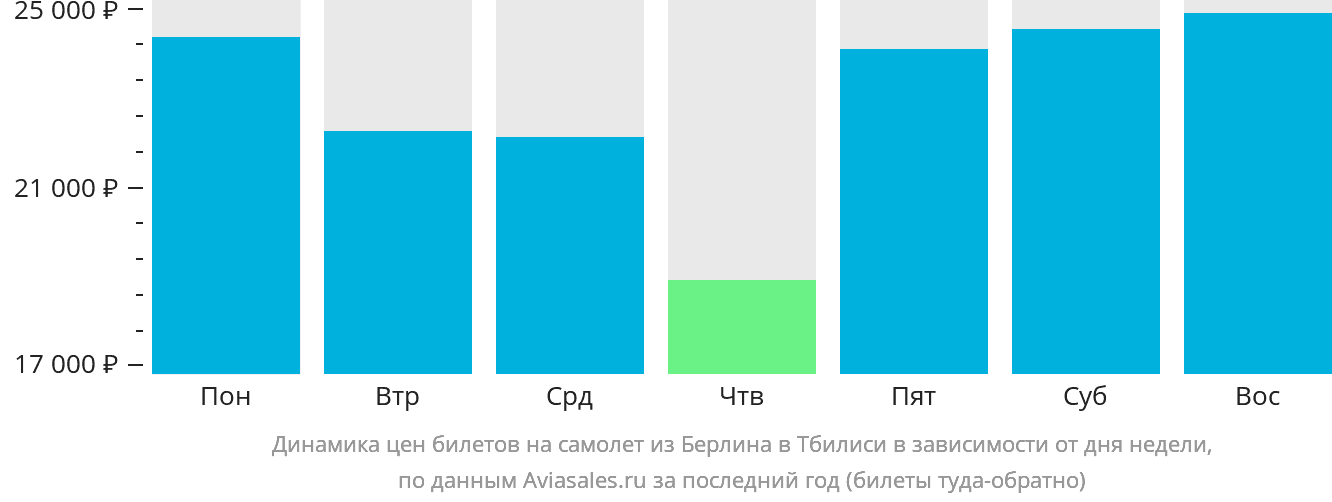 Динамика цен билетов на самолёт из Берлина в Тбилиси в зависимости от дня недели