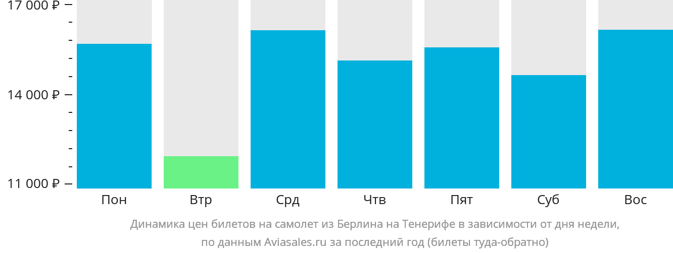 Динамика цен билетов на самолёт из Берлина на Тенерифе в зависимости от дня недели