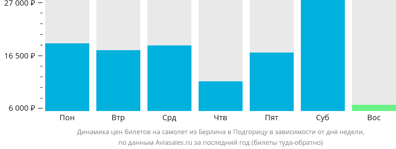 Динамика цен билетов на самолёт из Берлина в Подгорицу в зависимости от дня недели