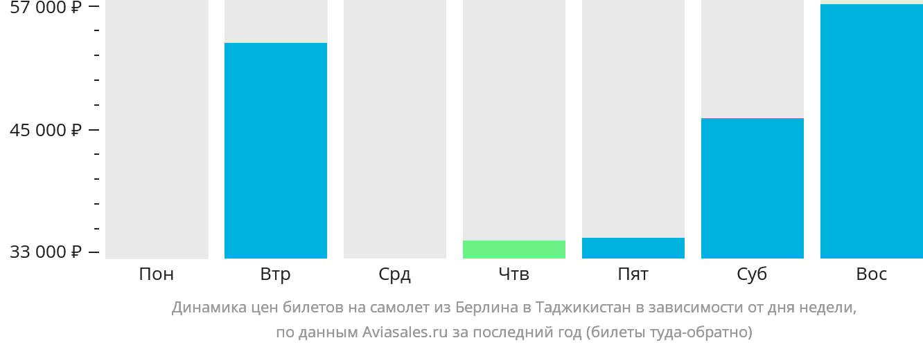 Динамика цен билетов на самолёт из Берлина в Таджикистан в зависимости от дня недели