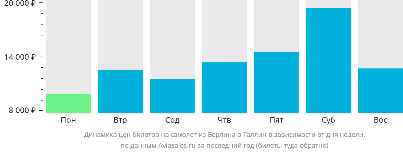 Динамика цен билетов на самолёт из Берлина в Таллин в зависимости от дня недели