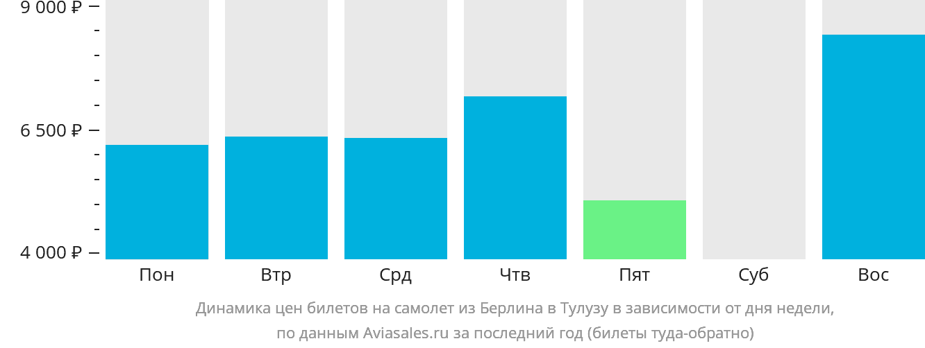 Динамика цен билетов на самолёт из Берлина в Тулузу в зависимости от дня недели