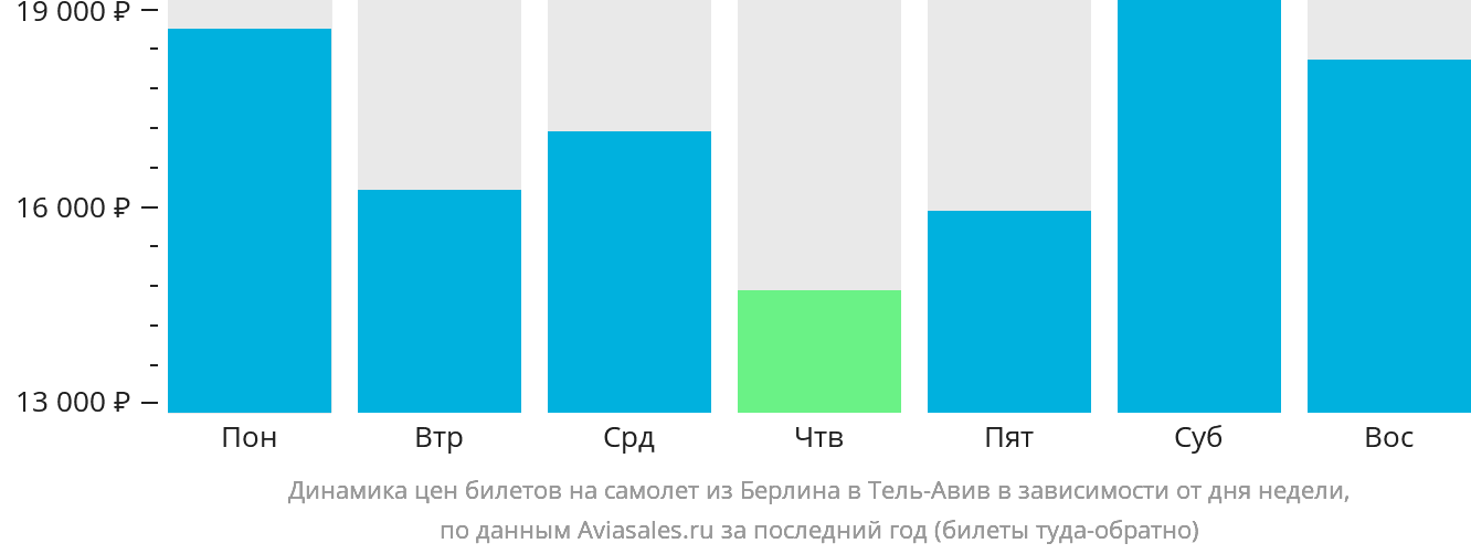 Динамика цен билетов на самолёт из Берлина в Тель-Авив в зависимости от дня недели