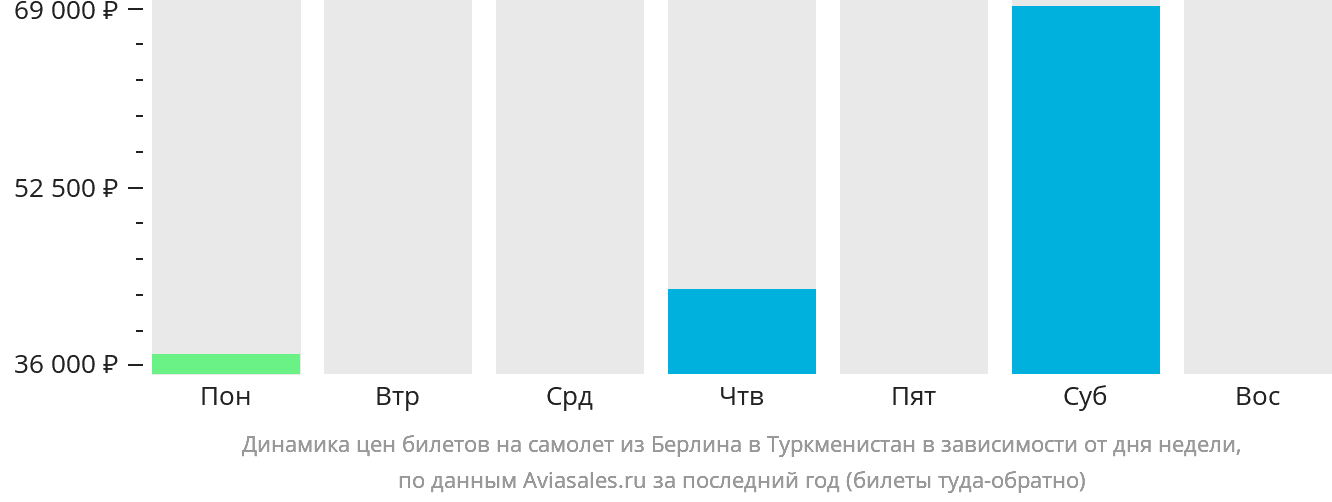 Динамика цен билетов на самолёт из Берлина в Туркменистан в зависимости от дня недели