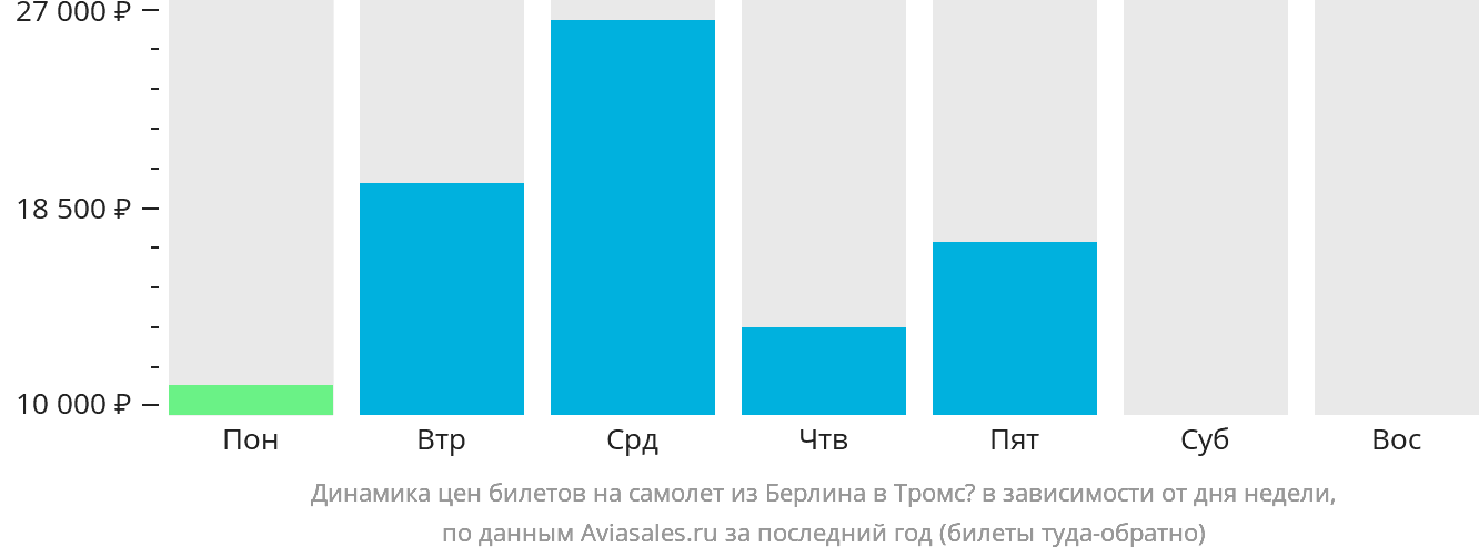 Динамика цен билетов на самолёт из Берлина в Тромсё в зависимости от дня недели