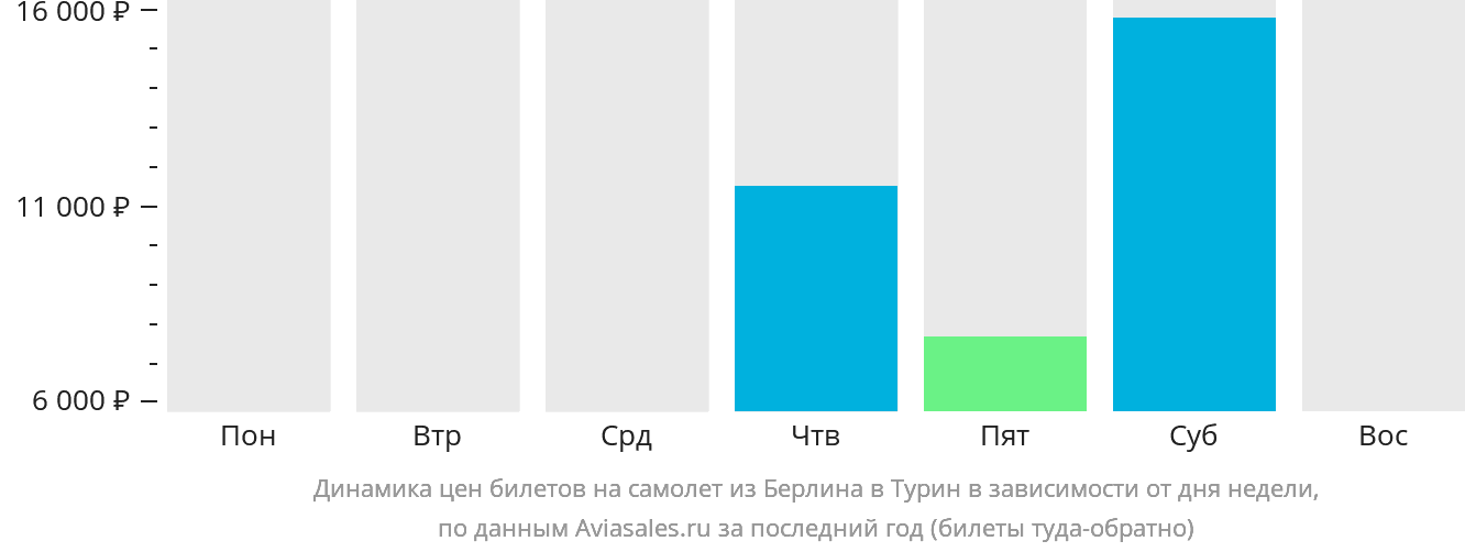 Динамика цен билетов на самолёт из Берлина в Турин в зависимости от дня недели