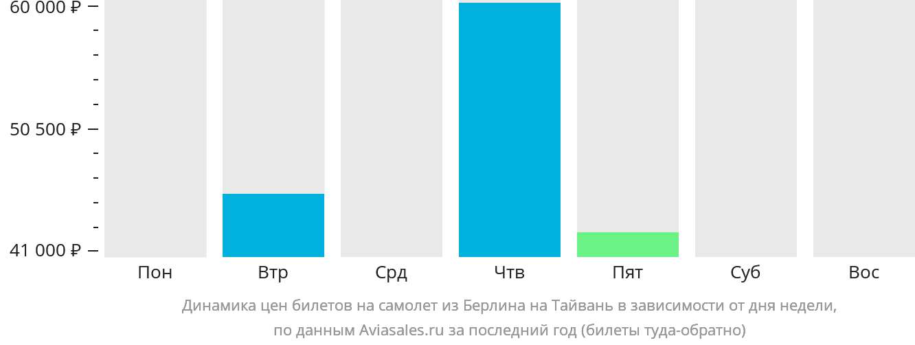 Динамика цен билетов на самолёт из Берлина на Тайвань в зависимости от дня недели