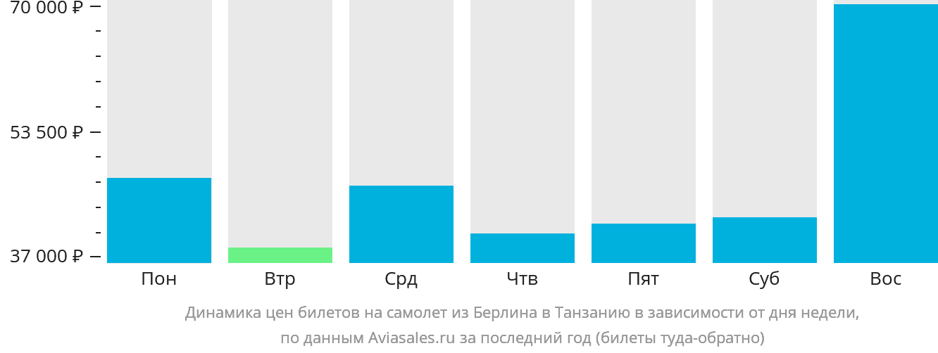 Динамика цен билетов на самолёт из Берлина в Танзанию в зависимости от дня недели