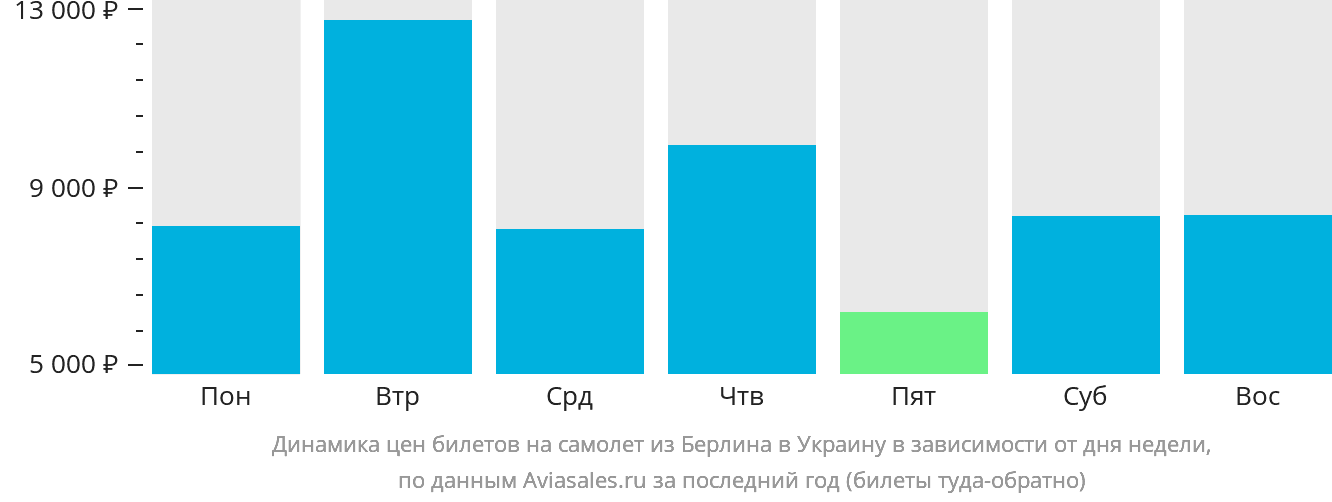 Динамика цен билетов на самолёт из Берлина в Украину в зависимости от дня недели