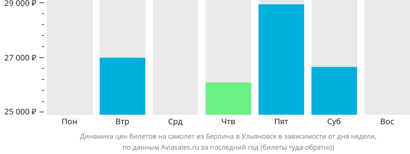 Динамика цен билетов на самолёт из Берлина в Ульяновск в зависимости от дня недели