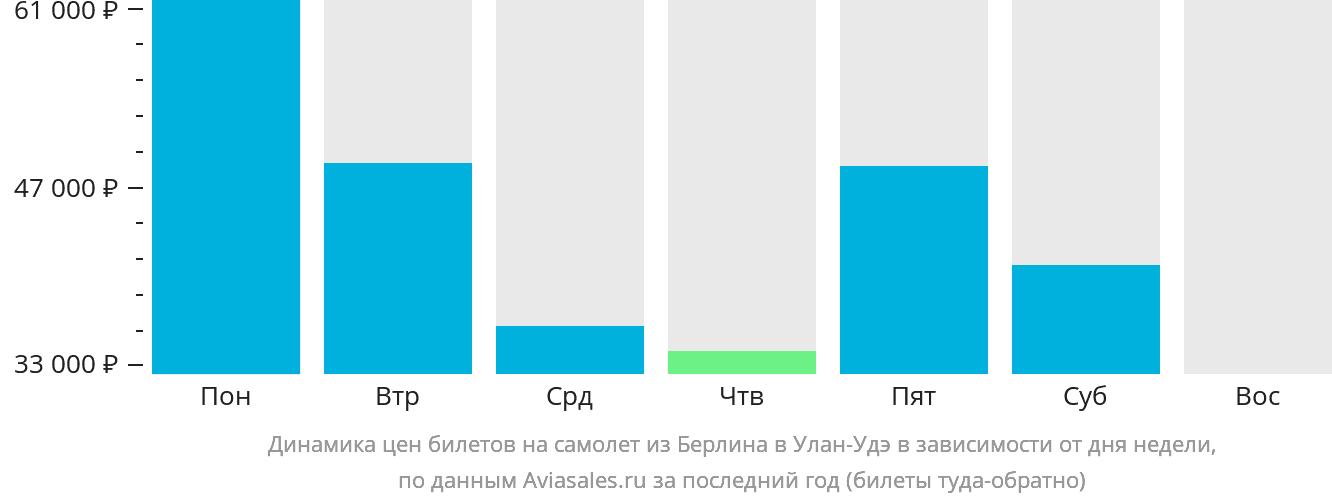 Динамика цен билетов на самолёт из Берлина в Улан-Удэ в зависимости от дня недели