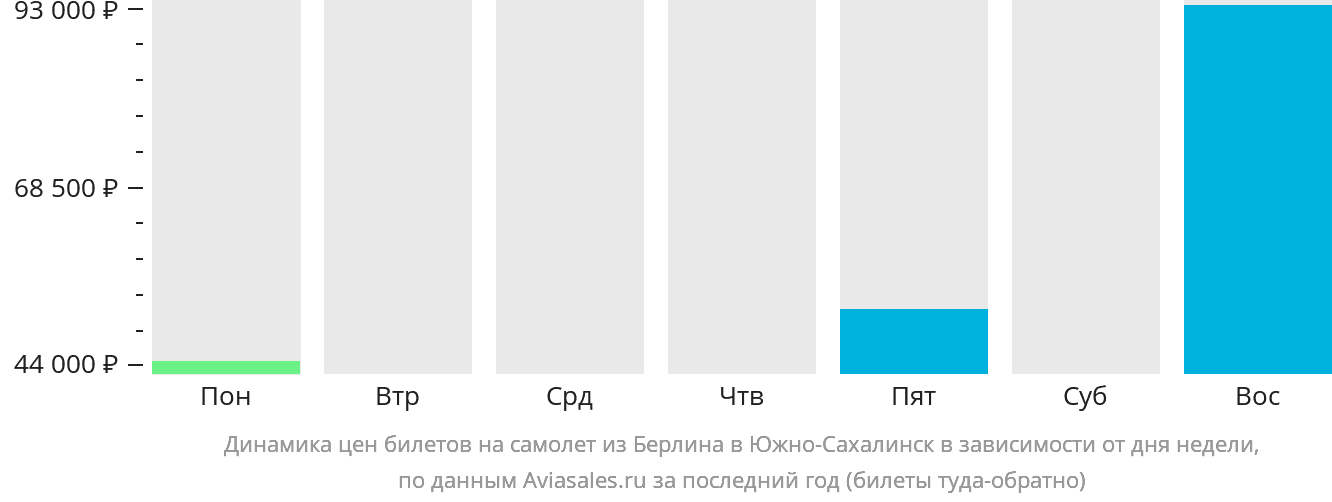 Динамика цен билетов на самолёт из Берлина в Южно-Сахалинск в зависимости от дня недели