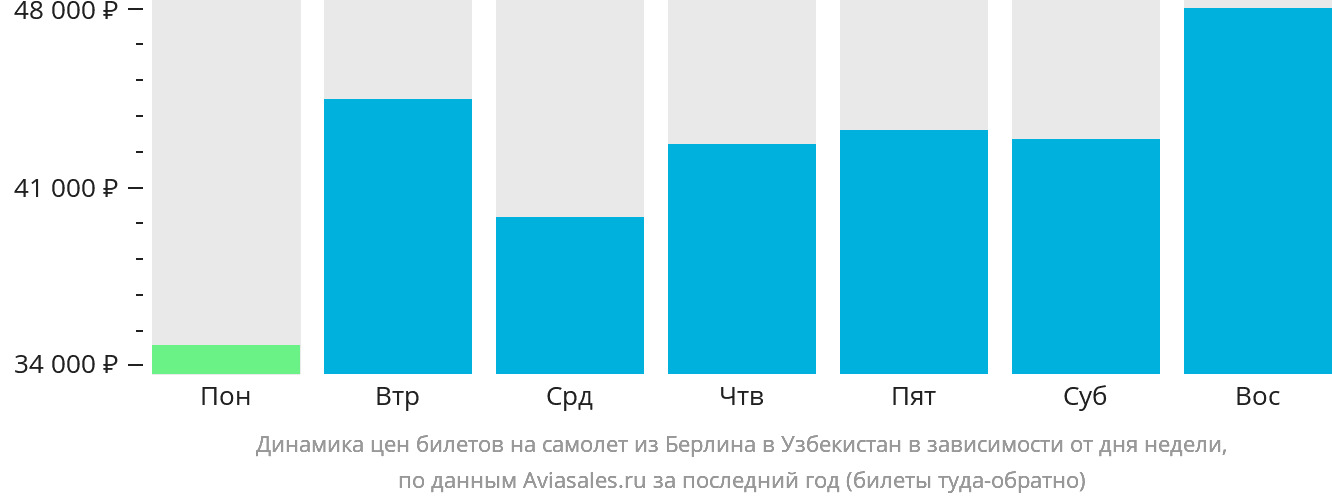Динамика цен билетов на самолёт из Берлина в Узбекистан в зависимости от дня недели