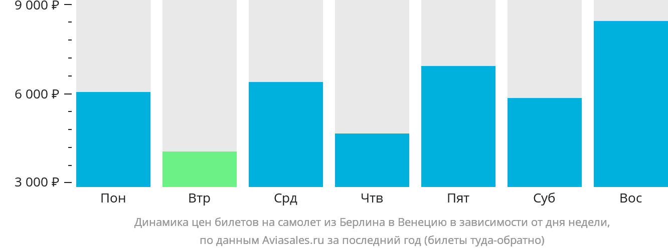 Динамика цен билетов на самолёт из Берлина в Венецию в зависимости от дня недели