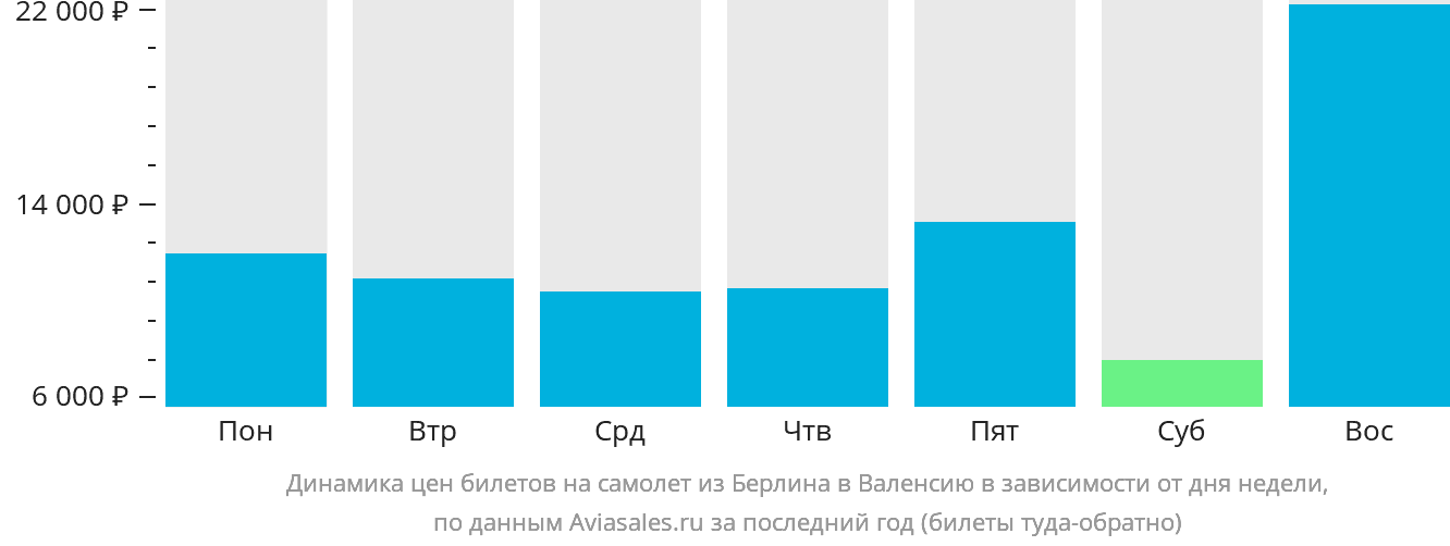 Динамика цен билетов на самолёт из Берлина в Валенсию в зависимости от дня недели