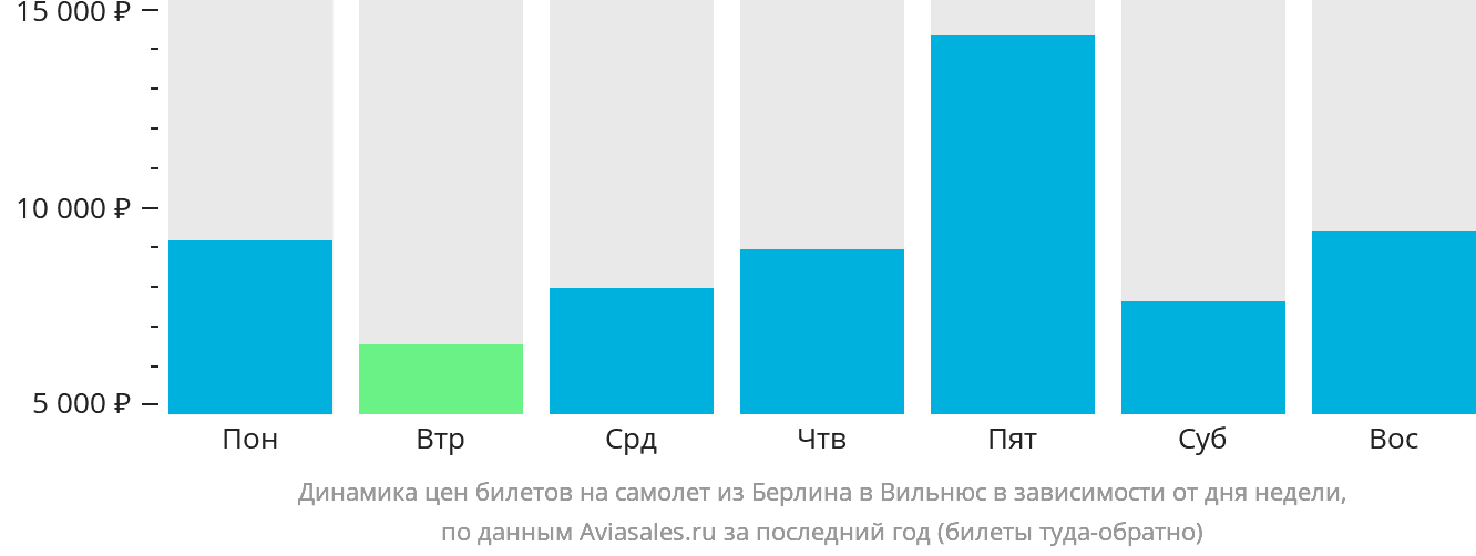 Динамика цен билетов на самолёт из Берлина в Вильнюс в зависимости от дня недели