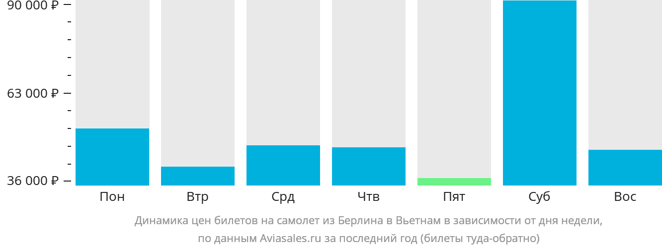 Динамика цен билетов на самолёт из Берлина в Вьетнам в зависимости от дня недели