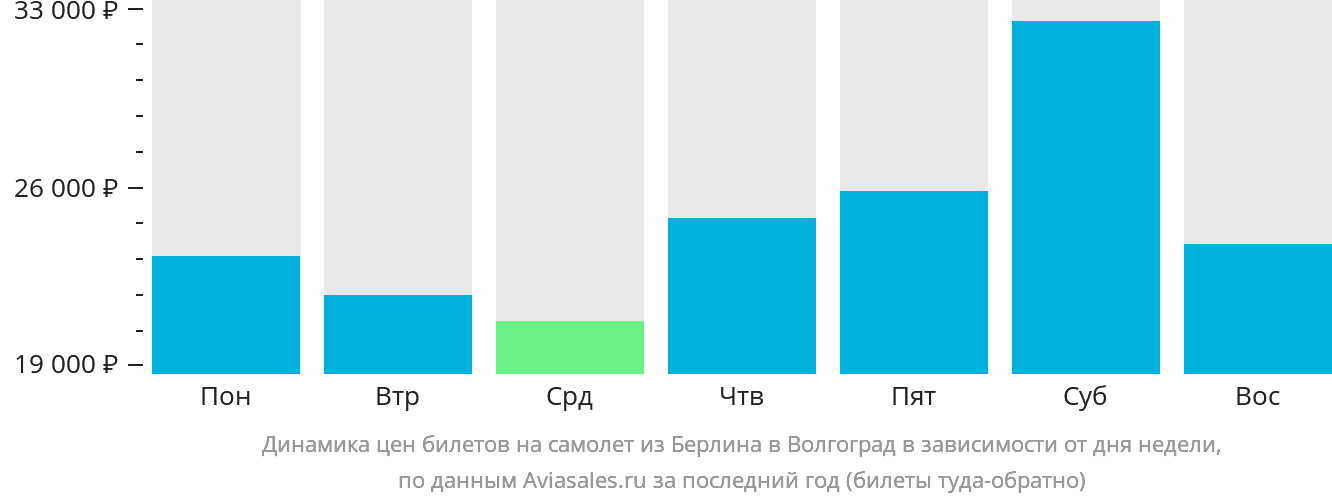 Динамика цен билетов на самолёт из Берлина в Волгоград в зависимости от дня недели