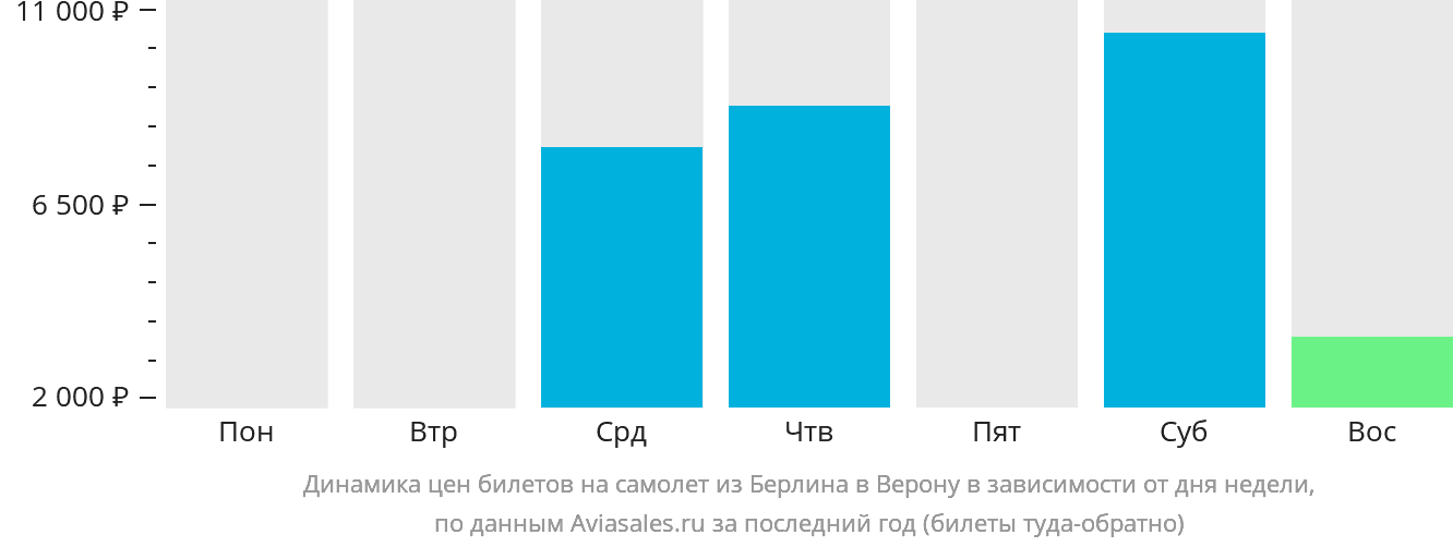 Динамика цен билетов на самолёт из Берлина в Верону в зависимости от дня недели
