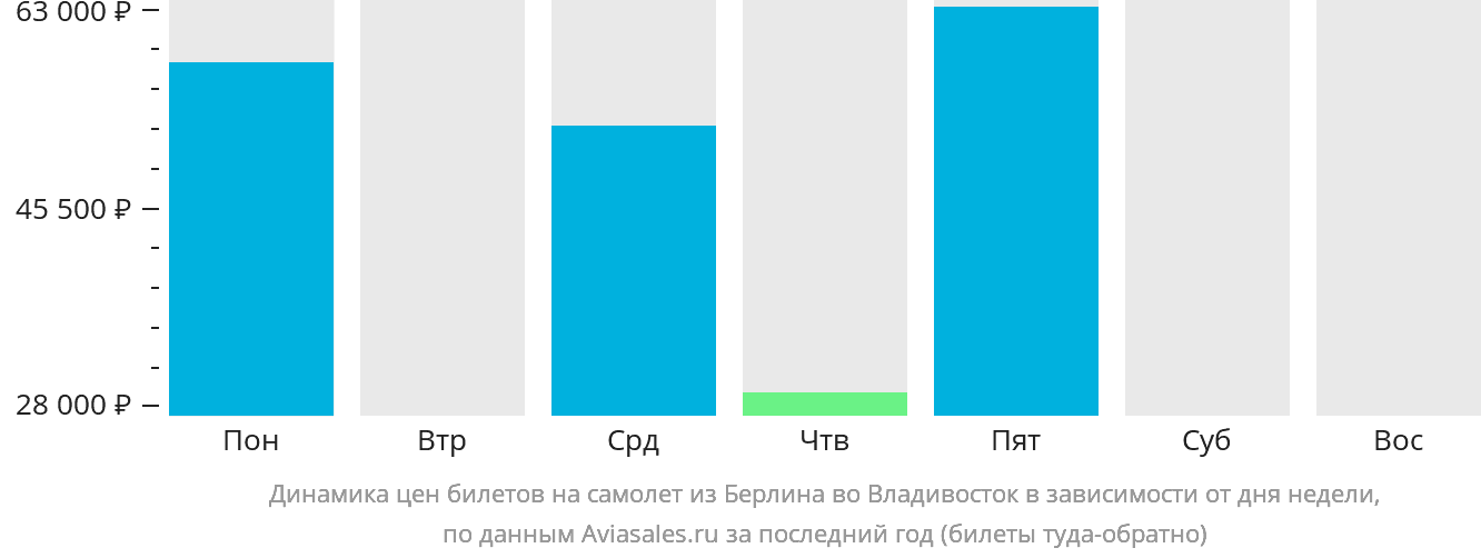 Динамика цен билетов на самолёт из Берлина во Владивосток в зависимости от дня недели