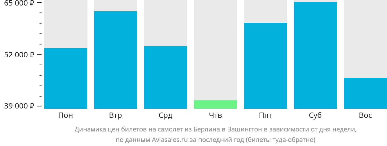 Динамика цен билетов на самолёт из Берлина в Вашингтон в зависимости от дня недели