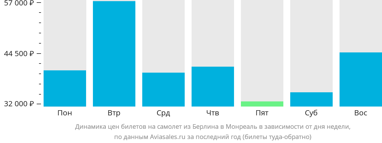 Динамика цен билетов на самолёт из Берлина в Монреаль в зависимости от дня недели