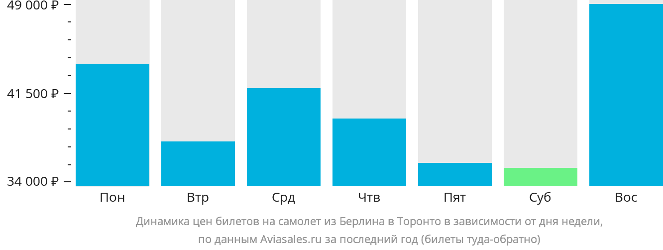 Динамика цен билетов на самолёт из Берлина в Торонто в зависимости от дня недели