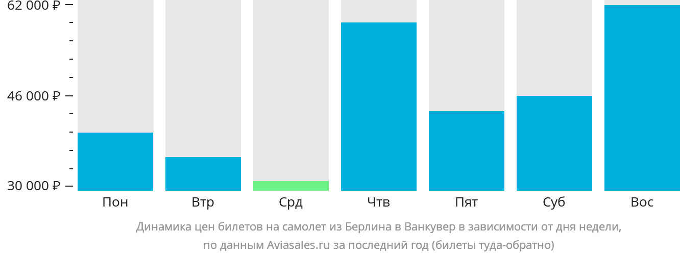Динамика цен билетов на самолёт из Берлина в Ванкувер в зависимости от дня недели
