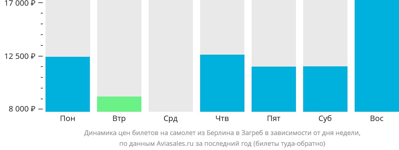 Динамика цен билетов на самолёт из Берлина в Загреб в зависимости от дня недели