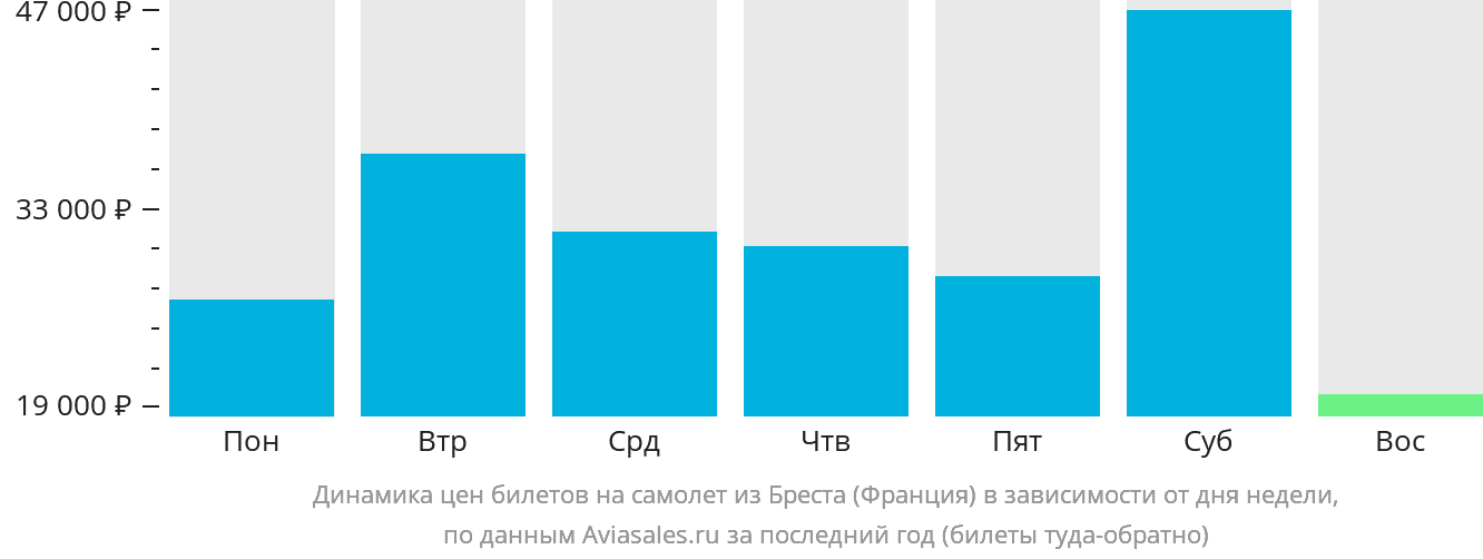 Динамика цен билетов на самолёт из Бреста (Франция) в зависимости от дня недели