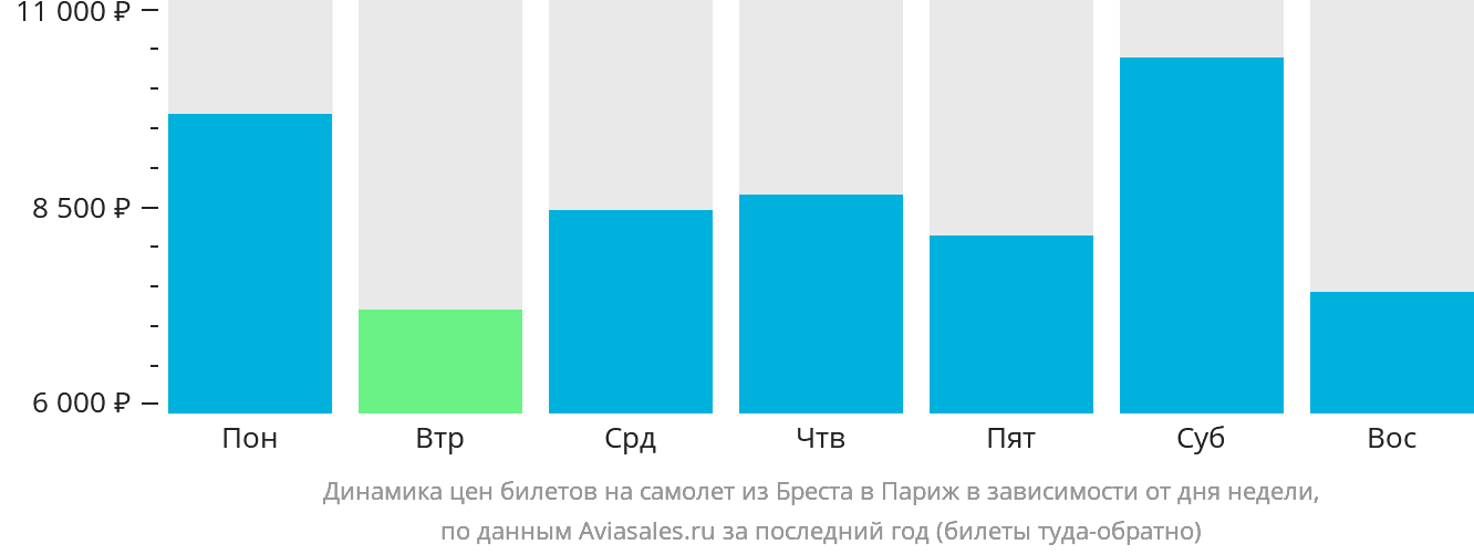 Динамика цен билетов на самолёт из Бреста (Франция) в Париж в зависимости от дня недели