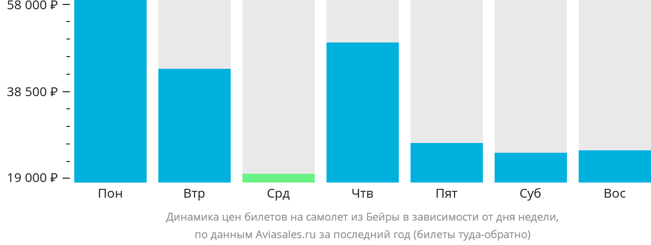 Динамика цен билетов на самолёт из Бейры в зависимости от дня недели