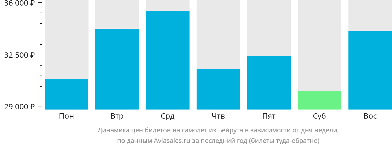 Динамика цен билетов на самолёт из Бейрута в зависимости от дня недели
