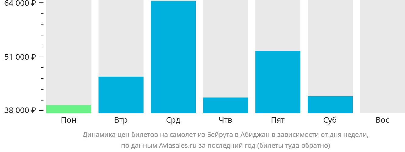Динамика цен билетов на самолёт из Бейрута в Абиджан в зависимости от дня недели
