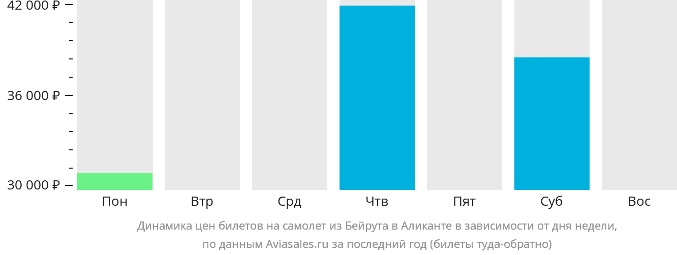 Динамика цен билетов на самолёт из Бейрута в Аликанте в зависимости от дня недели