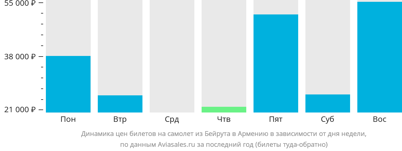 Динамика цен билетов на самолёт из Бейрута в Армению в зависимости от дня недели