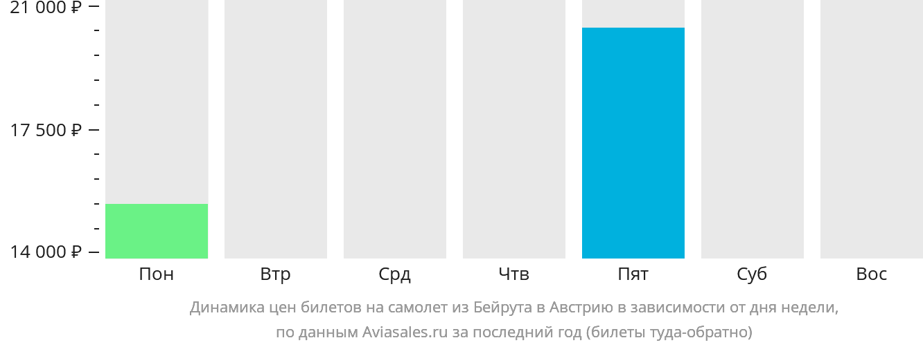 Динамика цен билетов на самолёт из Бейрута в Австрию в зависимости от дня недели