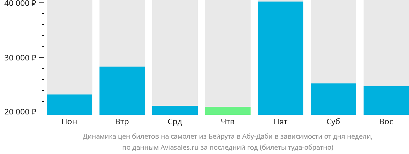 Динамика цен билетов на самолёт из Бейрута в Абу-Даби в зависимости от дня недели
