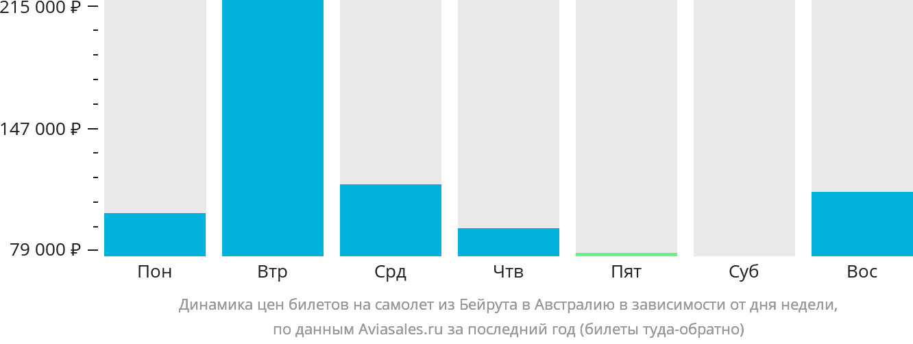 Динамика цен билетов на самолёт из Бейрута в Австралию в зависимости от дня недели