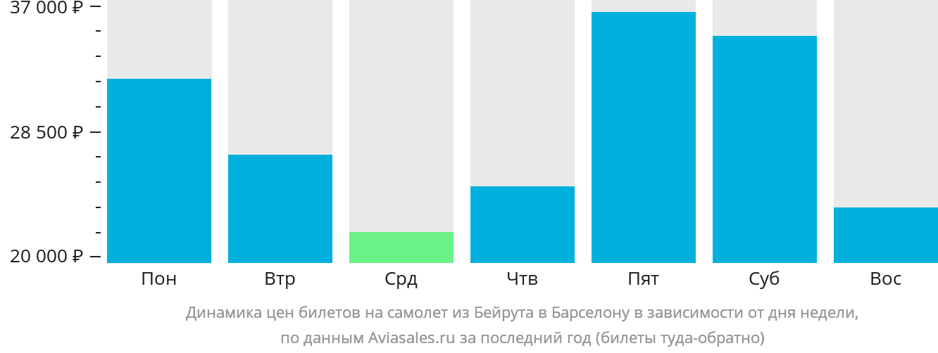 Динамика цен билетов на самолёт из Бейрута в Барселону в зависимости от дня недели