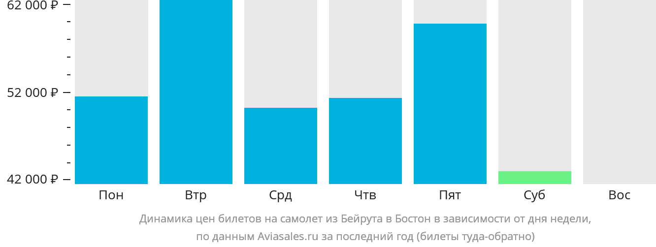 Динамика цен билетов на самолёт из Бейрута в Бостон в зависимости от дня недели